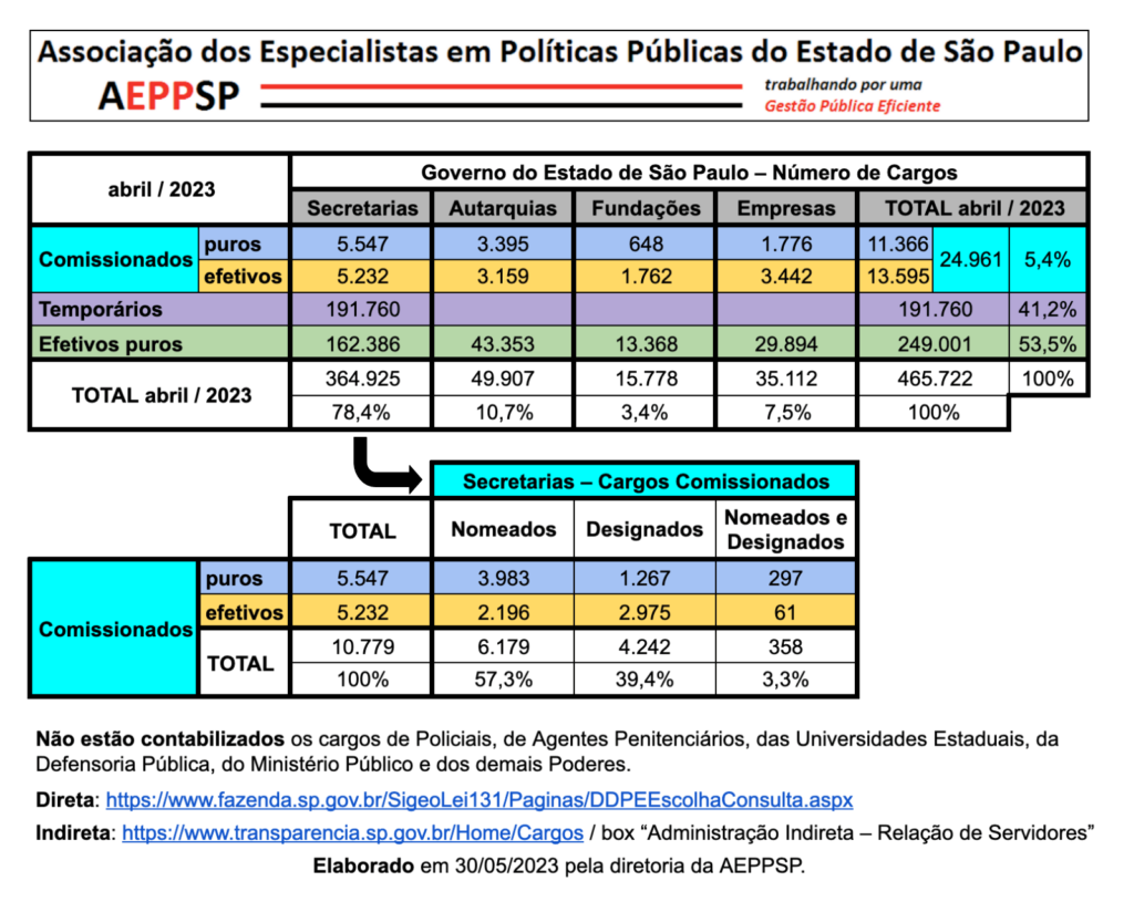 Reforma Dos Cargos Comissionados Em Sp O Que Muda Aeppsp